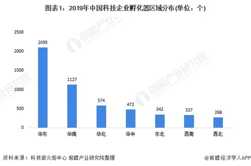 2020年中國科技企業(yè)孵化器行業(yè)區(qū)域競爭格局分析 江蘇 廣東 各有千秋