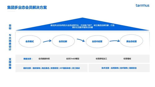 轉型 破局 看數(shù)字化會員如何重塑企業(yè)競爭力