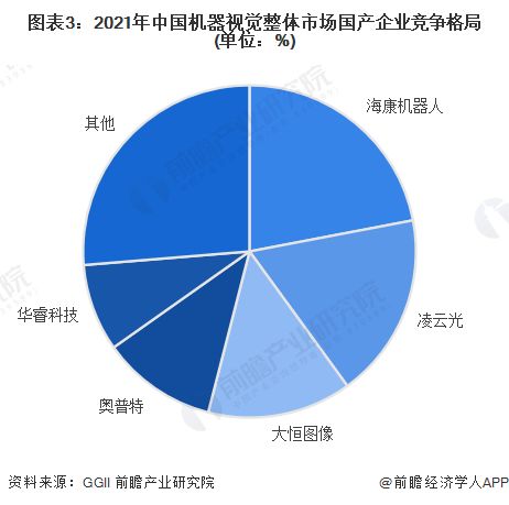 洞察2023 中國機器視覺行業(yè)競爭格局及市場份額 附區(qū)域競爭力 企業(yè)競爭力等