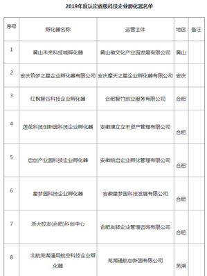 安徽省認(rèn)定13家省級(jí)科技企業(yè)孵化器 備案32家省級(jí)眾創(chuàng)空間